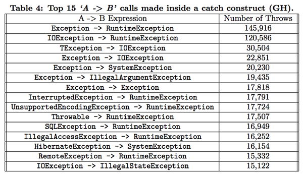 5 Best Practices to Handle Your Exceptions in Java – Embold Blog