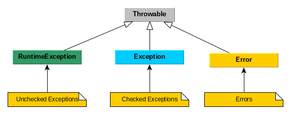 Java Exceptions Cheat Sheet, Exception Handling in Java