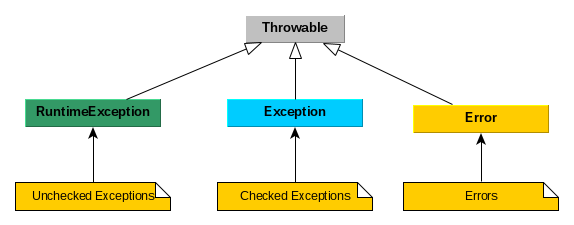 JAVA - Exceptions